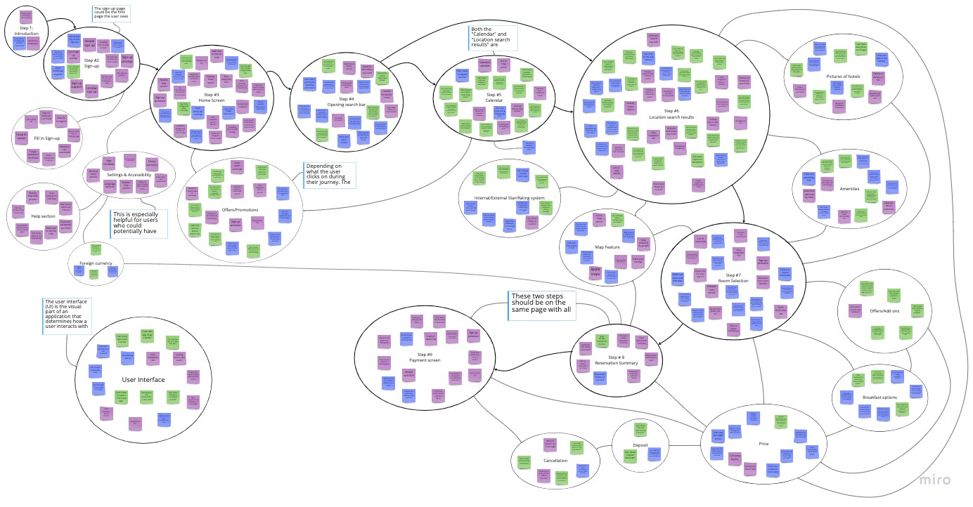 Affinity diagram for StayEasy usability testing