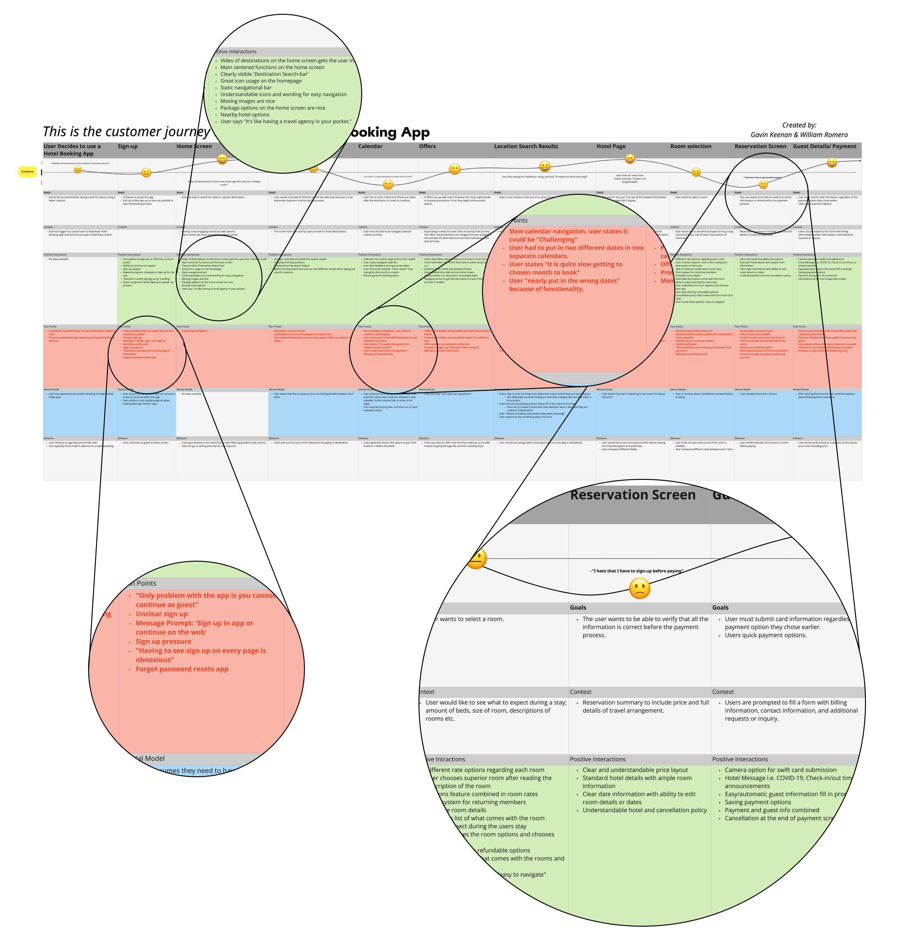 Customer journey map with magnified pain points
