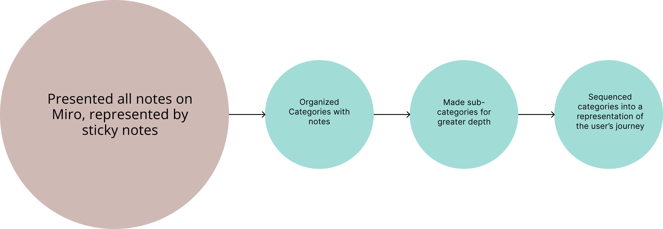Affinity diagram Miro session — first view