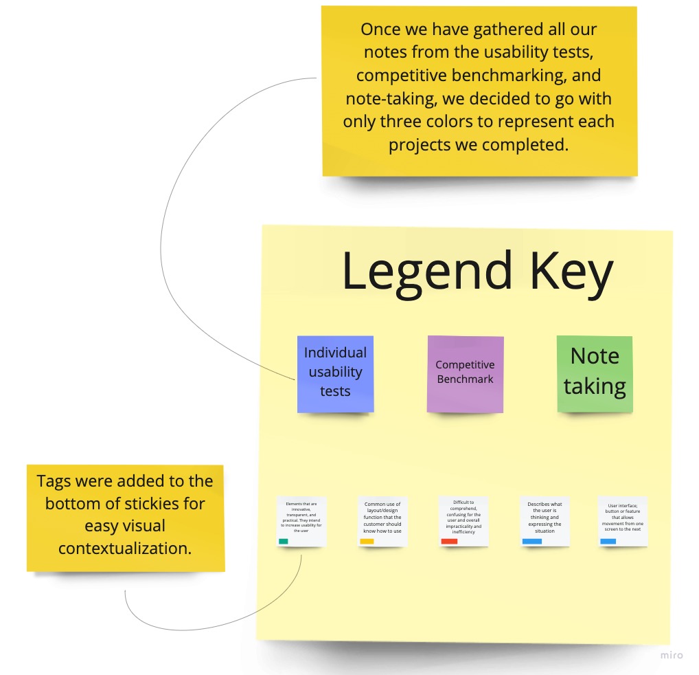 Affinity diagram Miro session — second view