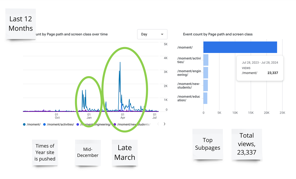 Google Analytics dashboard showing event count for drexel.edu/moment over the last 12 months, with traffic spikes in mid-December and late March corresponding to enrollment email campaigns. Total views: 23,337.
